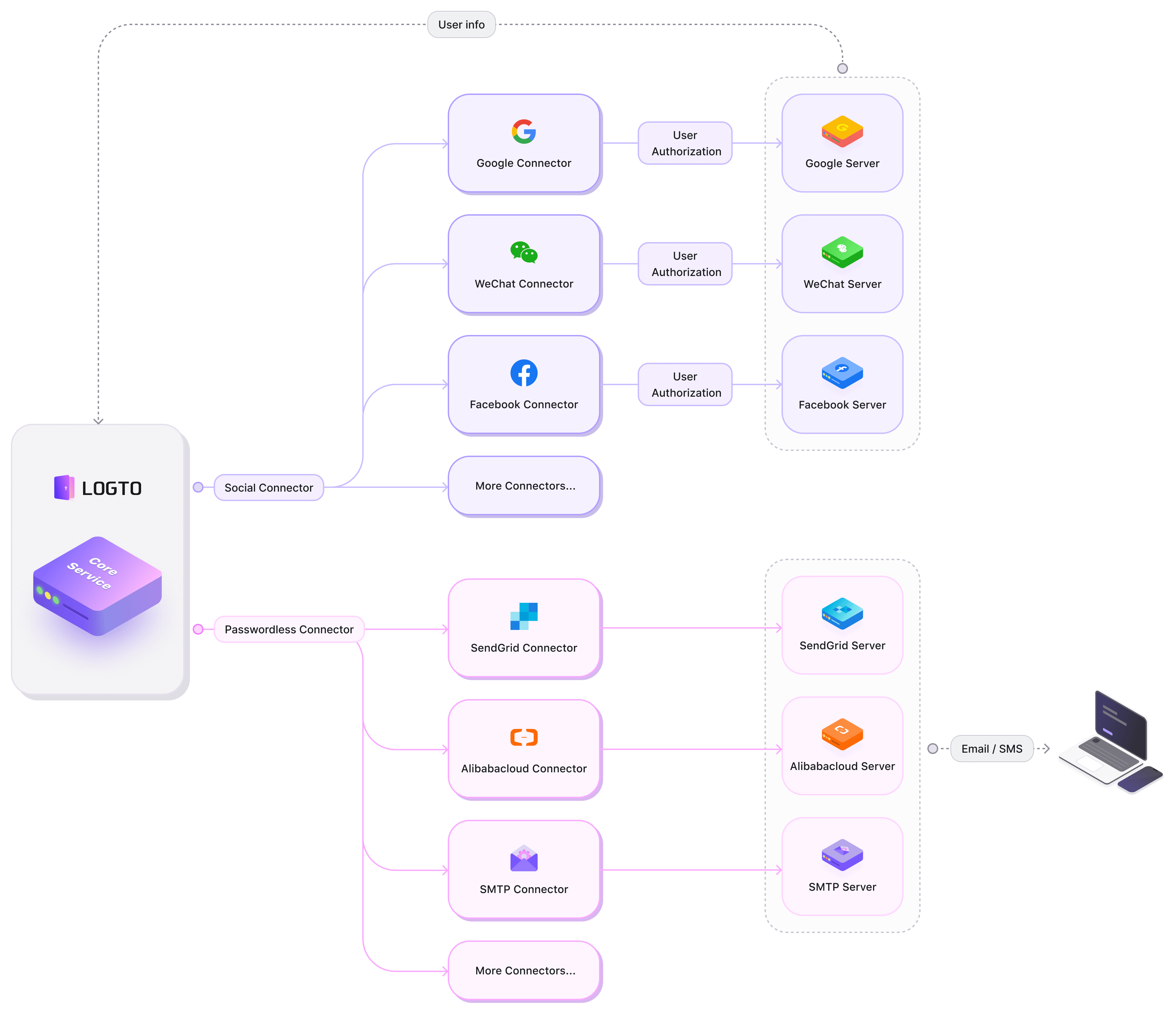 Connector Framework