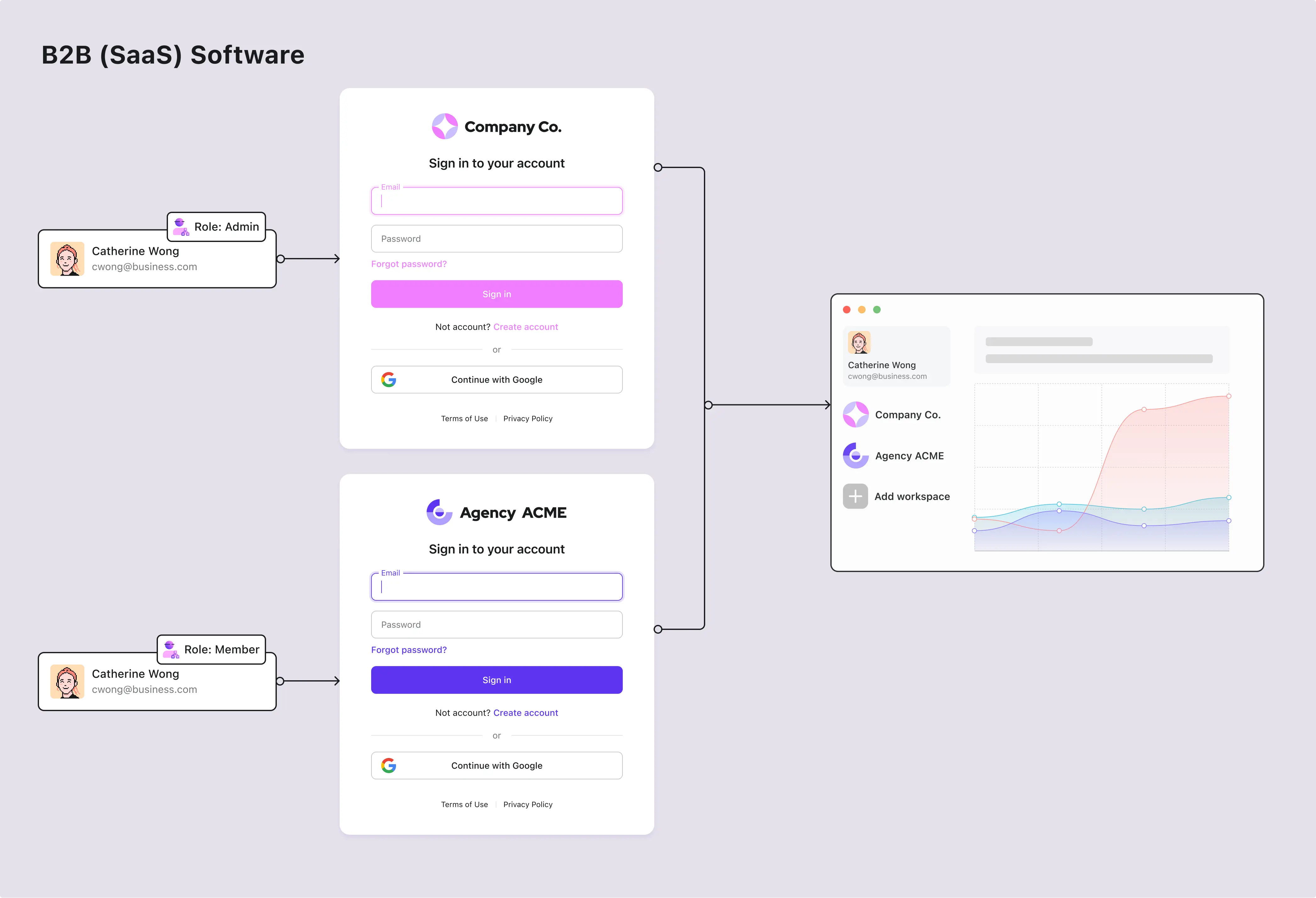 B2B(SaaS) software architecture