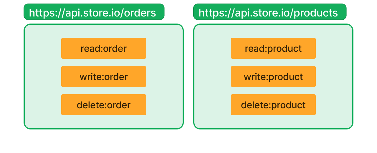 Buchladen-API und Berechtigungen