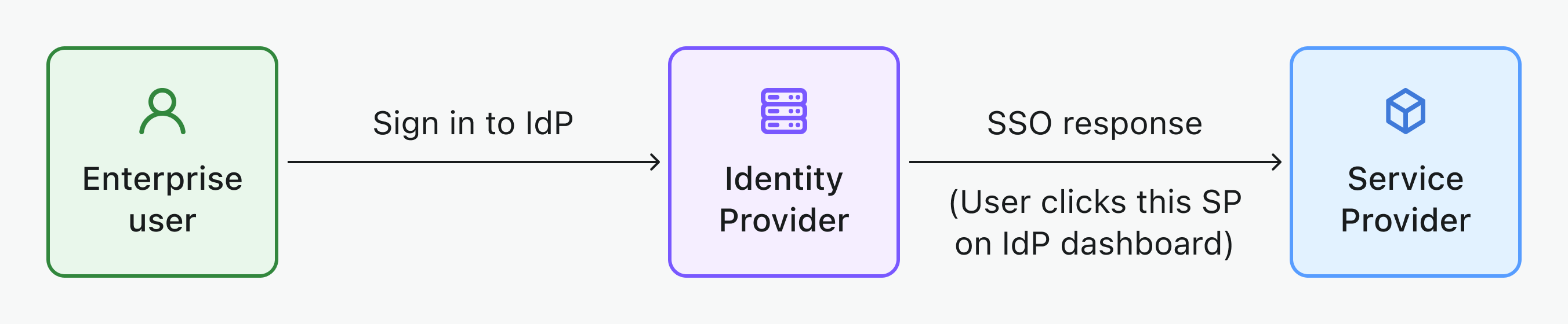 SSO initié par IdP