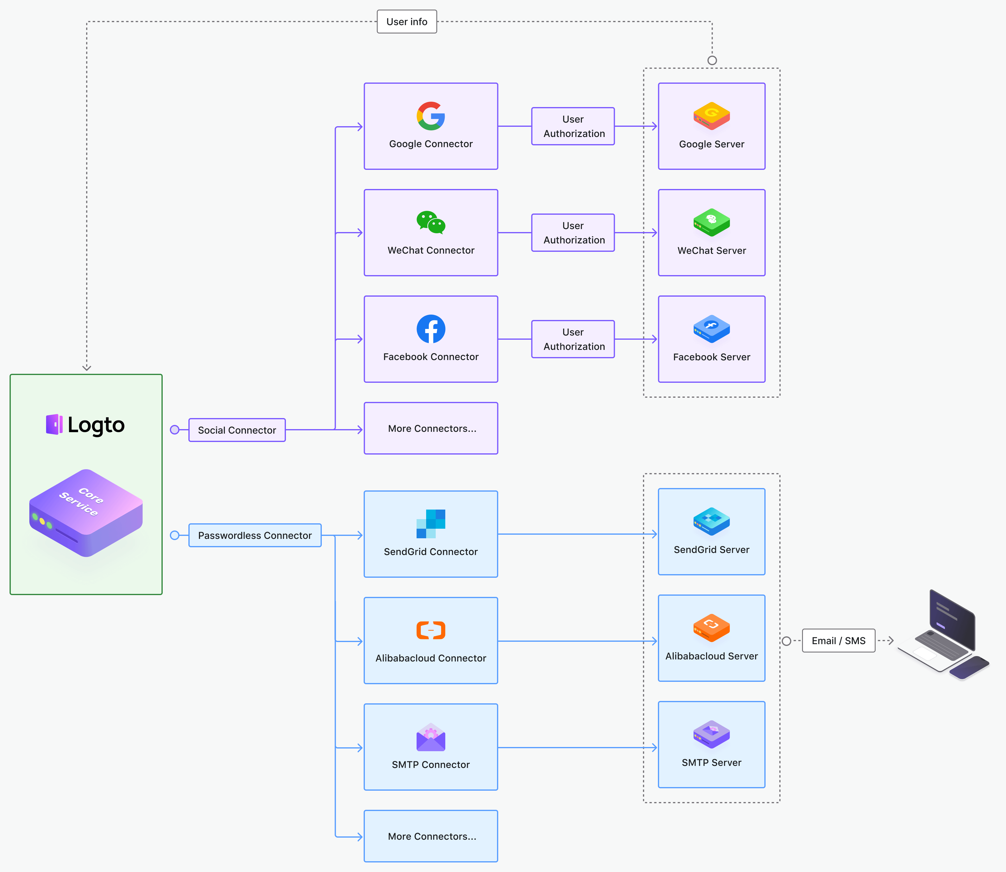 Cadre du connecteur