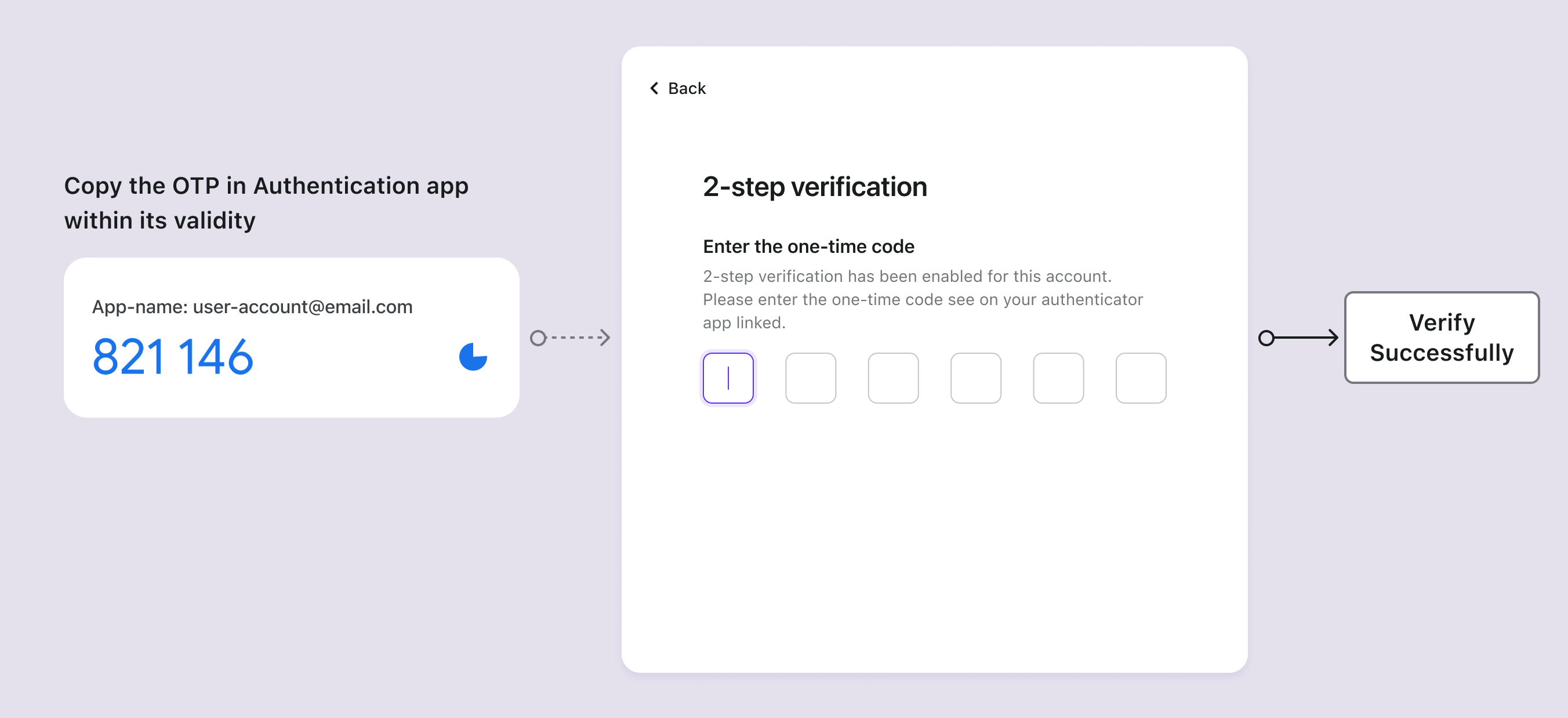 Flux de vérification OTP